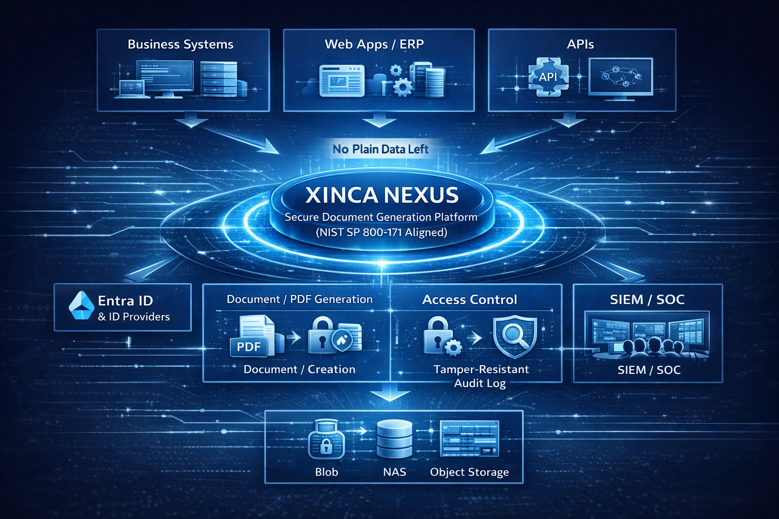XINCA NEXUS 構成図（生成時点で暗号化・制御・監査ログを同時実行し、クラウド/オンプレ/閉域網へ安全に配布）